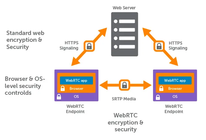 WebRTC ve WASM: Güvenlik Kalkanları 2026'da Nasıl Güçleniyor?
