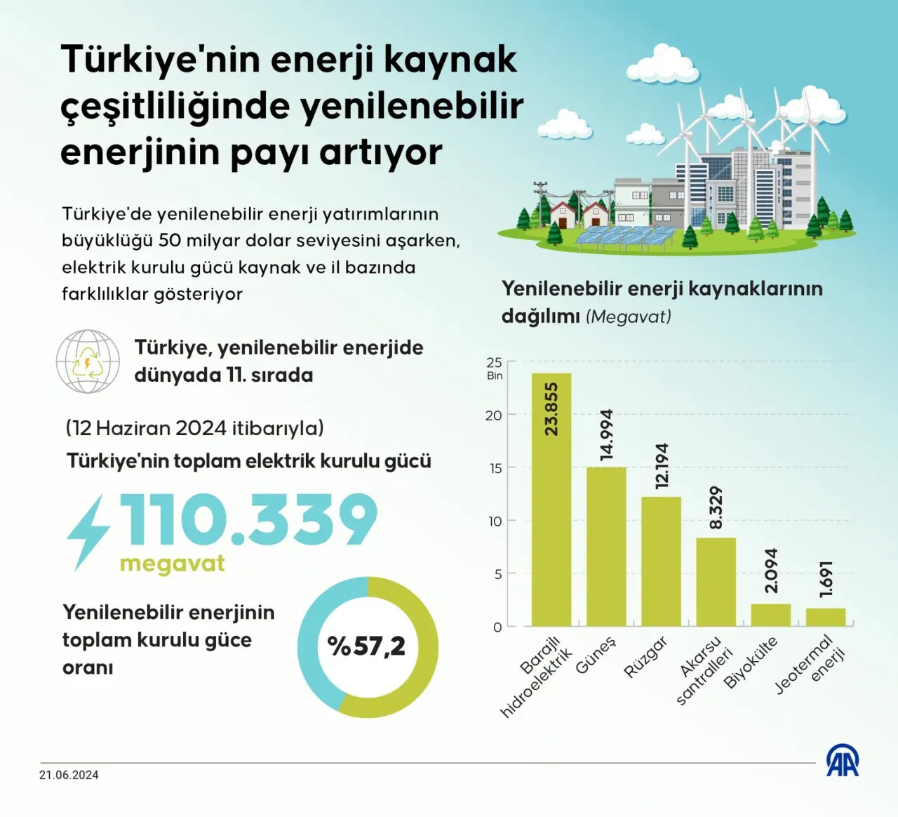 Türkiye, Yenilenebilir Enerji Yatırımlarında %45 Artışla Yükseliyor