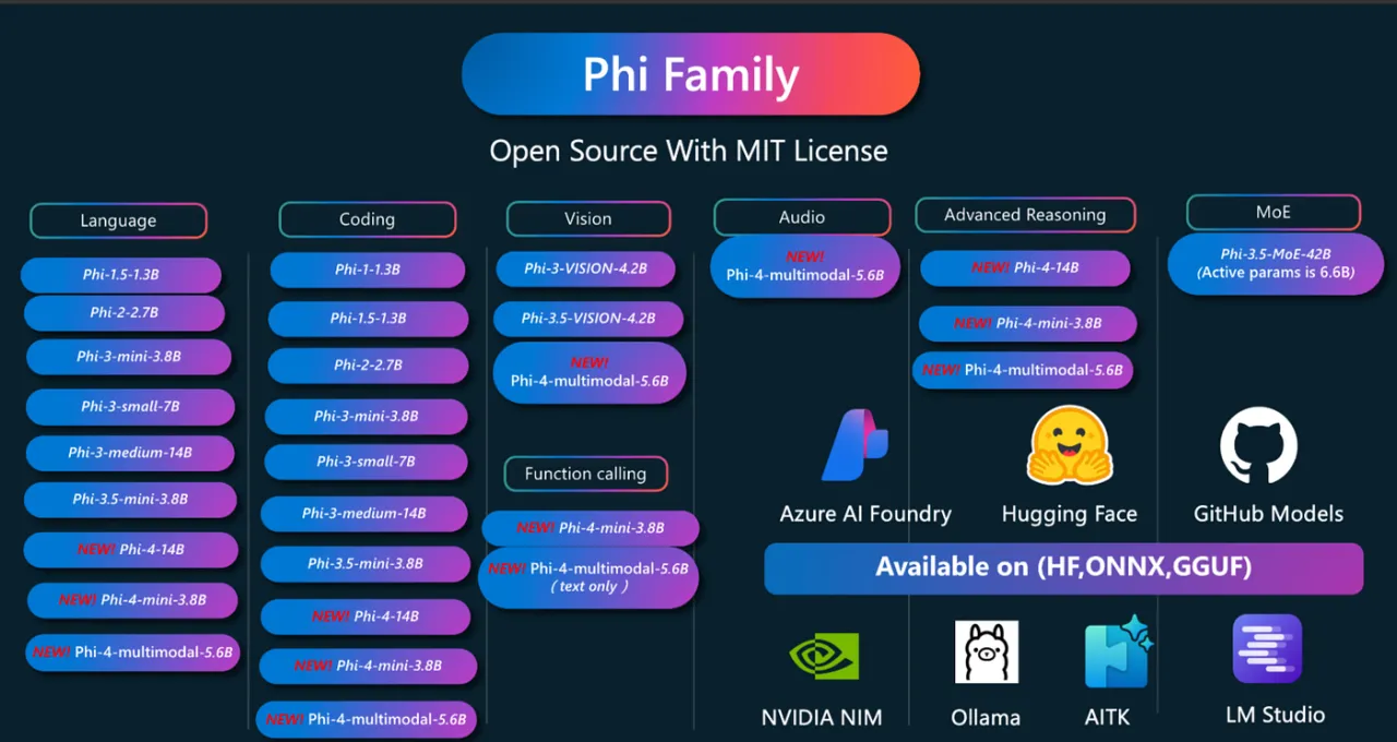 Microsoft’un Phi-4-mini’si: Küçük Modelin Büyük Düşünme Devrimi