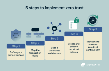 KOBİ'lerde Zero‑Trust’e Geçiş: Güvenliği 5 Adımda Sağlamlaştırın